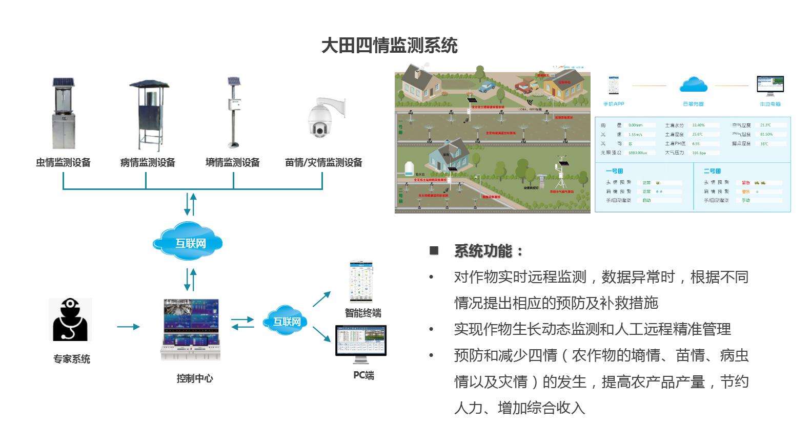 农业四情监测系统让农业监测实现一体化 农业四情监测系统让农业监测实现一体化